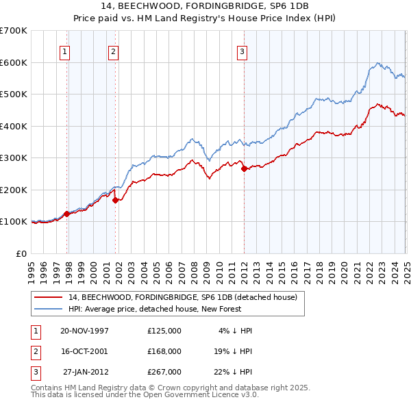 14, BEECHWOOD, FORDINGBRIDGE, SP6 1DB: Price paid vs HM Land Registry's House Price Index