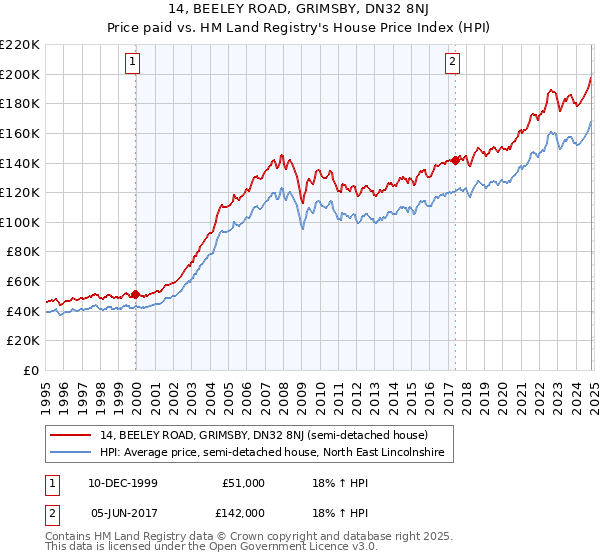 14, BEELEY ROAD, GRIMSBY, DN32 8NJ: Price paid vs HM Land Registry's House Price Index