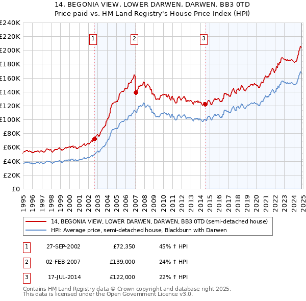 14, BEGONIA VIEW, LOWER DARWEN, DARWEN, BB3 0TD: Price paid vs HM Land Registry's House Price Index