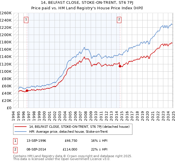 14, BELFAST CLOSE, STOKE-ON-TRENT, ST6 7PJ: Price paid vs HM Land Registry's House Price Index