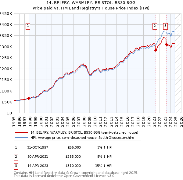 14, BELFRY, WARMLEY, BRISTOL, BS30 8GG: Price paid vs HM Land Registry's House Price Index