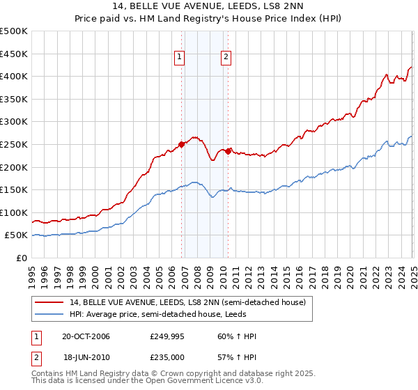 14, BELLE VUE AVENUE, LEEDS, LS8 2NN: Price paid vs HM Land Registry's House Price Index