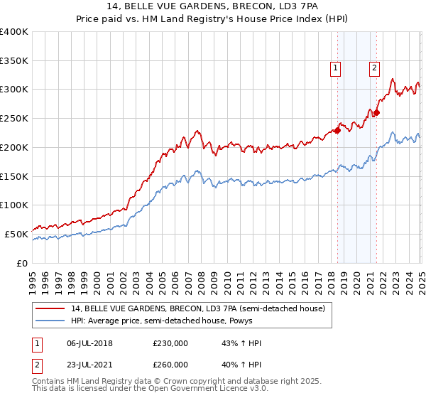 14, BELLE VUE GARDENS, BRECON, LD3 7PA: Price paid vs HM Land Registry's House Price Index