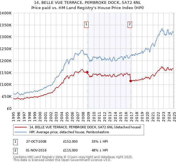 14, BELLE VUE TERRACE, PEMBROKE DOCK, SA72 6NL: Price paid vs HM Land Registry's House Price Index