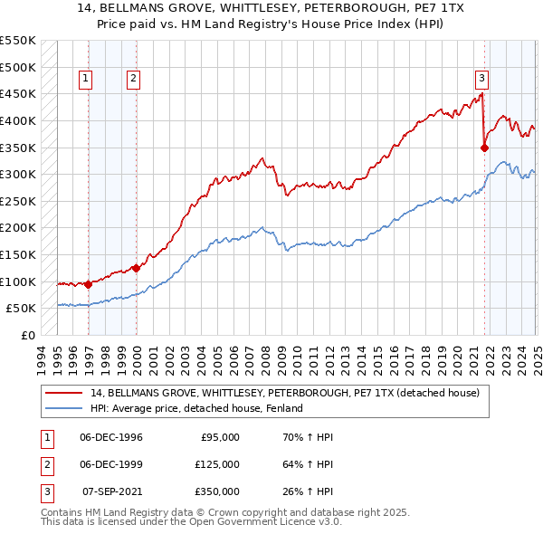 14, BELLMANS GROVE, WHITTLESEY, PETERBOROUGH, PE7 1TX: Price paid vs HM Land Registry's House Price Index