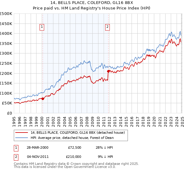 14, BELLS PLACE, COLEFORD, GL16 8BX: Price paid vs HM Land Registry's House Price Index