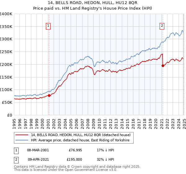 14, BELLS ROAD, HEDON, HULL, HU12 8QR: Price paid vs HM Land Registry's House Price Index