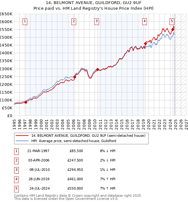 14, BELMONT AVENUE, GUILDFORD, GU2 9UF: Price paid vs HM Land Registry's House Price Index