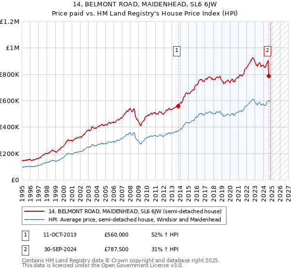 14, BELMONT ROAD, MAIDENHEAD, SL6 6JW: Price paid vs HM Land Registry's House Price Index