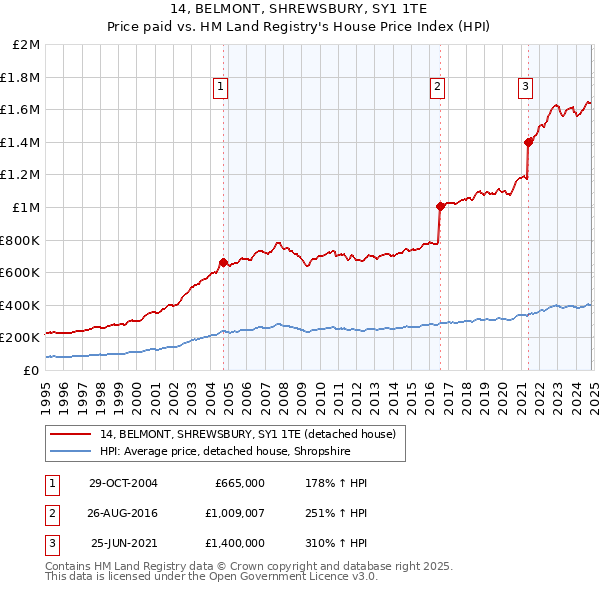 14, BELMONT, SHREWSBURY, SY1 1TE: Price paid vs HM Land Registry's House Price Index