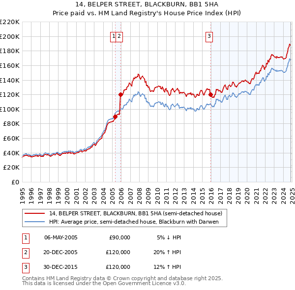 14, BELPER STREET, BLACKBURN, BB1 5HA: Price paid vs HM Land Registry's House Price Index