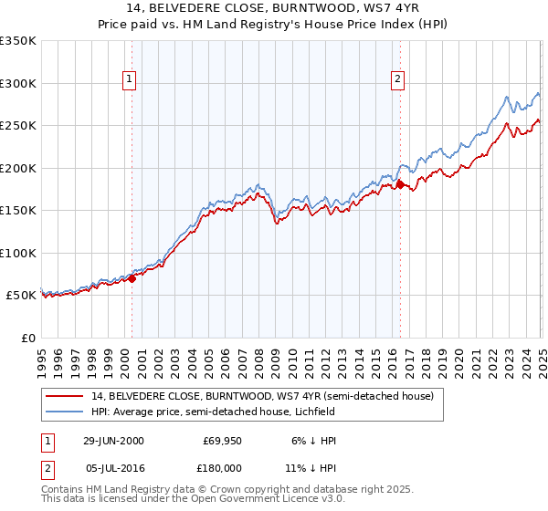 14, BELVEDERE CLOSE, BURNTWOOD, WS7 4YR: Price paid vs HM Land Registry's House Price Index