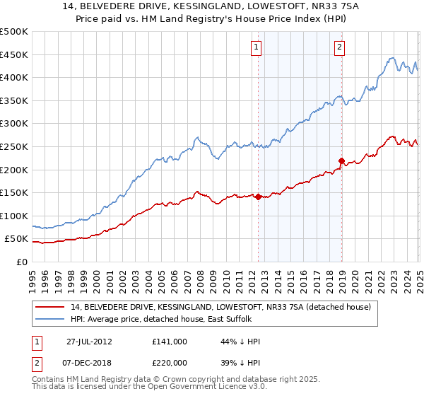 14, BELVEDERE DRIVE, KESSINGLAND, LOWESTOFT, NR33 7SA: Price paid vs HM Land Registry's House Price Index