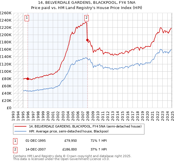 14, BELVERDALE GARDENS, BLACKPOOL, FY4 5NA: Price paid vs HM Land Registry's House Price Index