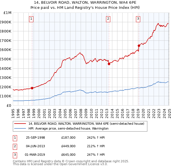 14, BELVOIR ROAD, WALTON, WARRINGTON, WA4 6PE: Price paid vs HM Land Registry's House Price Index