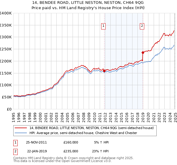 14, BENDEE ROAD, LITTLE NESTON, NESTON, CH64 9QG: Price paid vs HM Land Registry's House Price Index