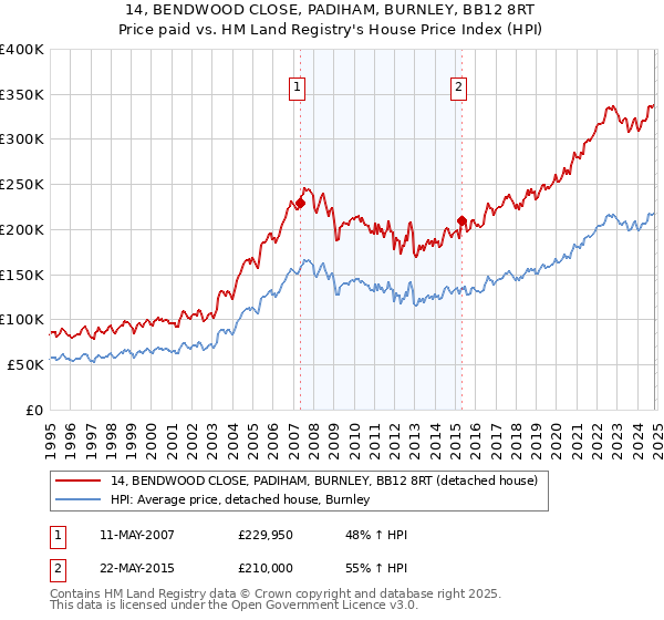 14, BENDWOOD CLOSE, PADIHAM, BURNLEY, BB12 8RT: Price paid vs HM Land Registry's House Price Index