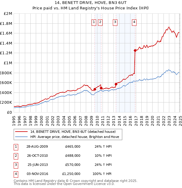 14, BENETT DRIVE, HOVE, BN3 6UT: Price paid vs HM Land Registry's House Price Index