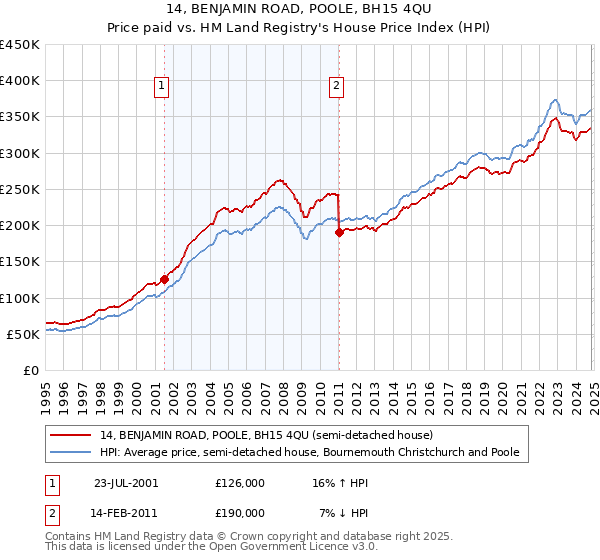 14, BENJAMIN ROAD, POOLE, BH15 4QU: Price paid vs HM Land Registry's House Price Index