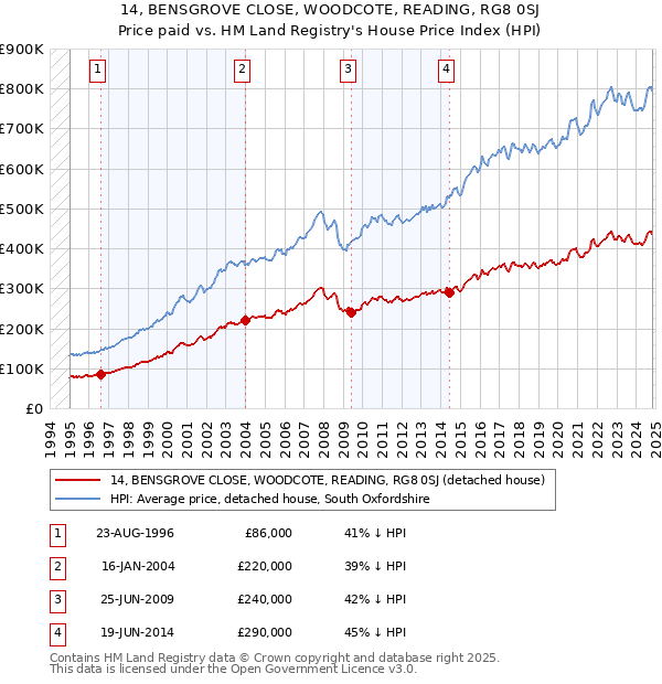 14, BENSGROVE CLOSE, WOODCOTE, READING, RG8 0SJ: Price paid vs HM Land Registry's House Price Index