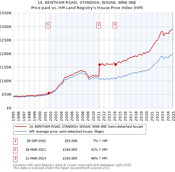 14, BENTHAM ROAD, STANDISH, WIGAN, WN6 0NE: Price paid vs HM Land Registry's House Price Index