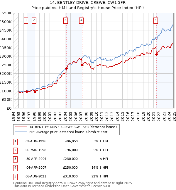 14, BENTLEY DRIVE, CREWE, CW1 5FR: Price paid vs HM Land Registry's House Price Index