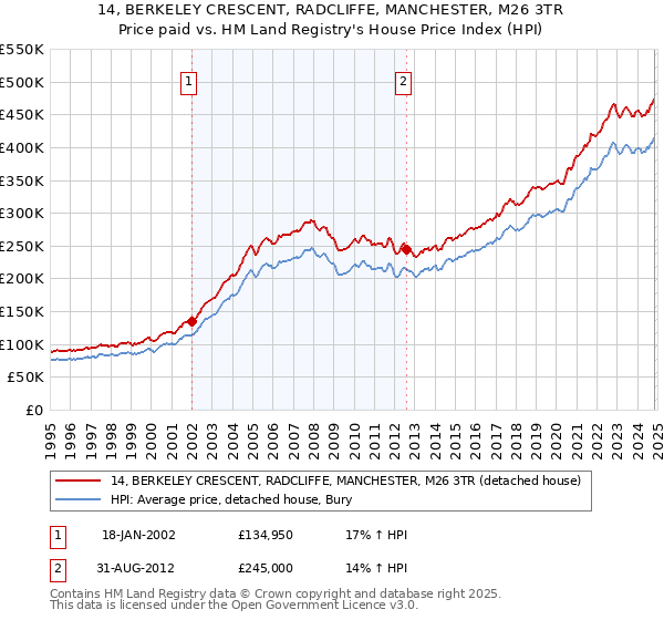 14, BERKELEY CRESCENT, RADCLIFFE, MANCHESTER, M26 3TR: Price paid vs HM Land Registry's House Price Index