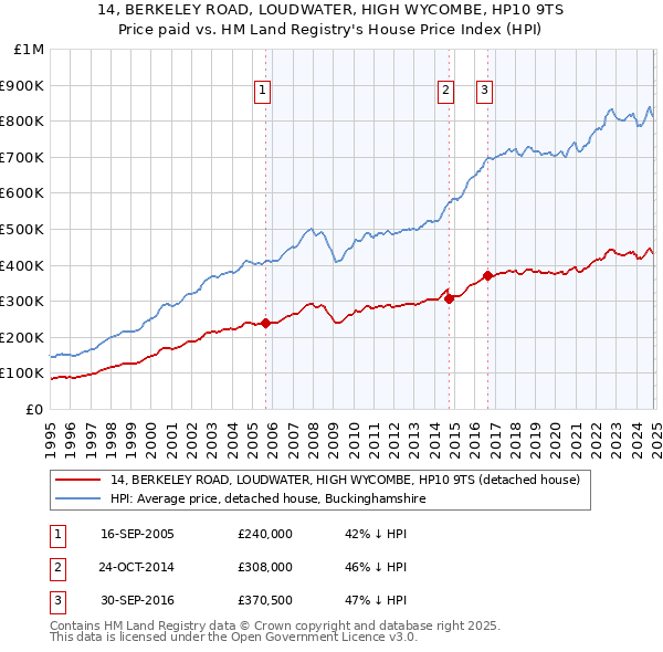 14, BERKELEY ROAD, LOUDWATER, HIGH WYCOMBE, HP10 9TS: Price paid vs HM Land Registry's House Price Index