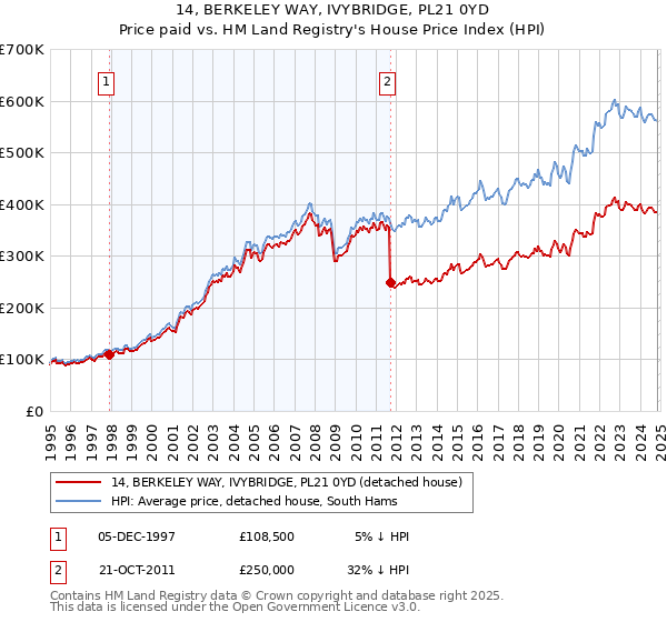 14, BERKELEY WAY, IVYBRIDGE, PL21 0YD: Price paid vs HM Land Registry's House Price Index