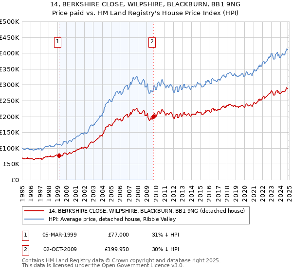 14, BERKSHIRE CLOSE, WILPSHIRE, BLACKBURN, BB1 9NG: Price paid vs HM Land Registry's House Price Index