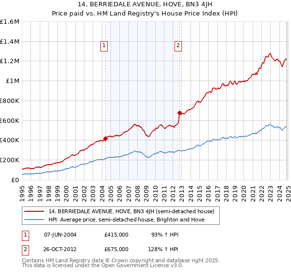 14, BERRIEDALE AVENUE, HOVE, BN3 4JH: Price paid vs HM Land Registry's House Price Index