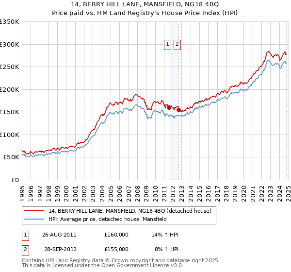 14, BERRY HILL LANE, MANSFIELD, NG18 4BQ: Price paid vs HM Land Registry's House Price Index