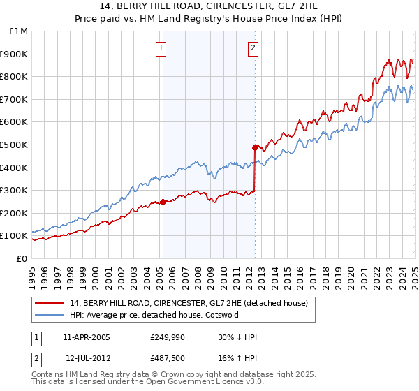 14, BERRY HILL ROAD, CIRENCESTER, GL7 2HE: Price paid vs HM Land Registry's House Price Index