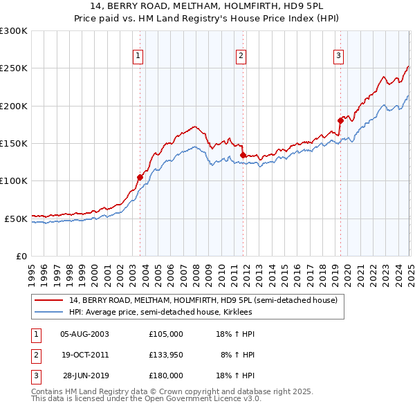 14, BERRY ROAD, MELTHAM, HOLMFIRTH, HD9 5PL: Price paid vs HM Land Registry's House Price Index