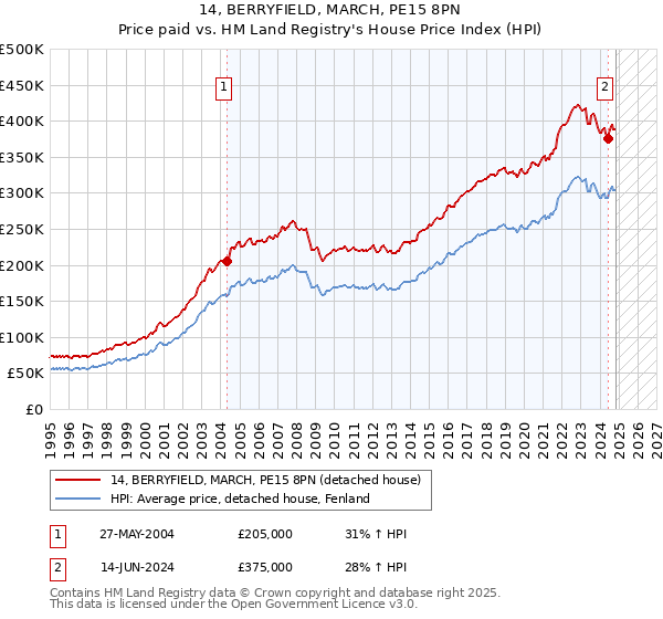 14, BERRYFIELD, MARCH, PE15 8PN: Price paid vs HM Land Registry's House Price Index