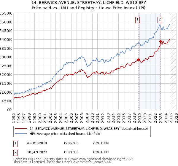 14, BERWICK AVENUE, STREETHAY, LICHFIELD, WS13 8FY: Price paid vs HM Land Registry's House Price Index