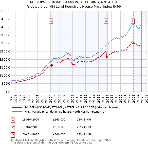 14, BERWICK ROAD, STANION, KETTERING, NN14 1BT: Price paid vs HM Land Registry's House Price Index