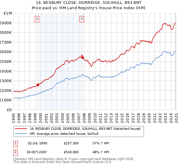 14, BESBURY CLOSE, DORRIDGE, SOLIHULL, B93 8NT: Price paid vs HM Land Registry's House Price Index