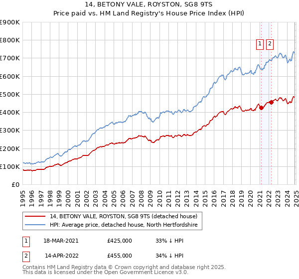 14, BETONY VALE, ROYSTON, SG8 9TS: Price paid vs HM Land Registry's House Price Index