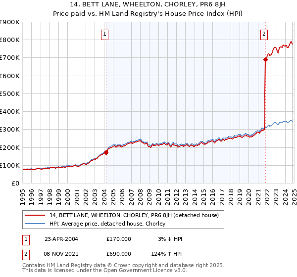 14, BETT LANE, WHEELTON, CHORLEY, PR6 8JH: Price paid vs HM Land Registry's House Price Index