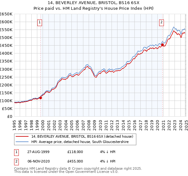 14, BEVERLEY AVENUE, BRISTOL, BS16 6SX: Price paid vs HM Land Registry's House Price Index