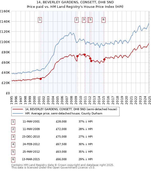 14, BEVERLEY GARDENS, CONSETT, DH8 5ND: Price paid vs HM Land Registry's House Price Index