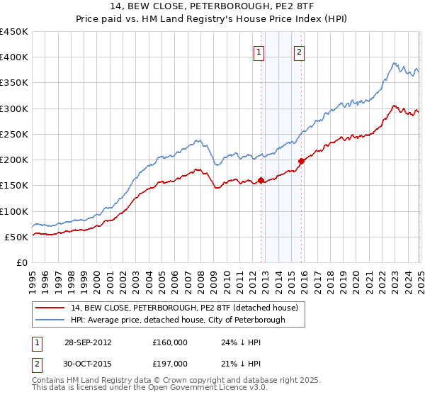 14, BEW CLOSE, PETERBOROUGH, PE2 8TF: Price paid vs HM Land Registry's House Price Index