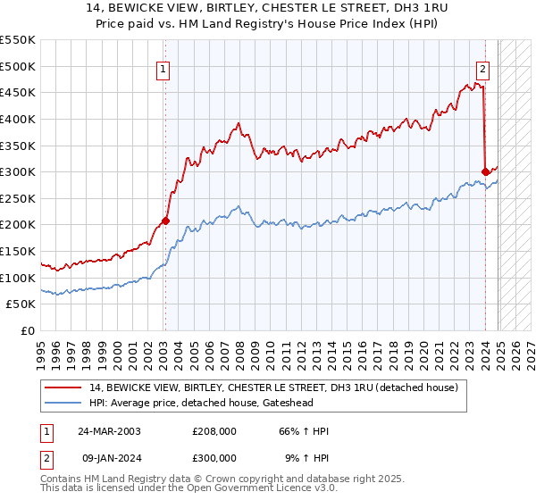 14, BEWICKE VIEW, BIRTLEY, CHESTER LE STREET, DH3 1RU: Price paid vs HM Land Registry's House Price Index