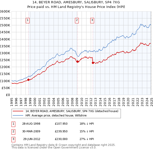 14, BEYER ROAD, AMESBURY, SALISBURY, SP4 7XG: Price paid vs HM Land Registry's House Price Index