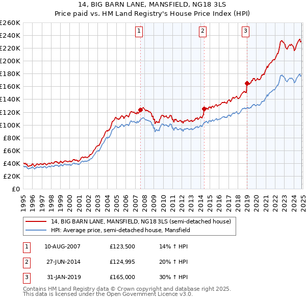 14, BIG BARN LANE, MANSFIELD, NG18 3LS: Price paid vs HM Land Registry's House Price Index