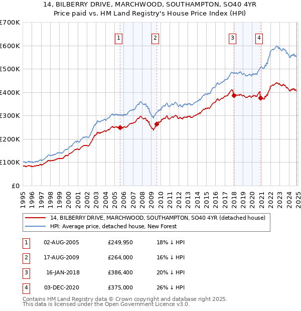 14, BILBERRY DRIVE, MARCHWOOD, SOUTHAMPTON, SO40 4YR: Price paid vs HM Land Registry's House Price Index