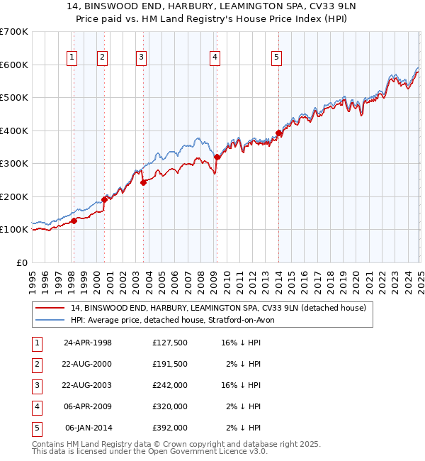 14, BINSWOOD END, HARBURY, LEAMINGTON SPA, CV33 9LN: Price paid vs HM Land Registry's House Price Index