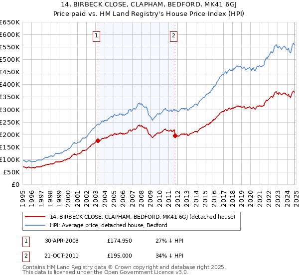 14, BIRBECK CLOSE, CLAPHAM, BEDFORD, MK41 6GJ: Price paid vs HM Land Registry's House Price Index