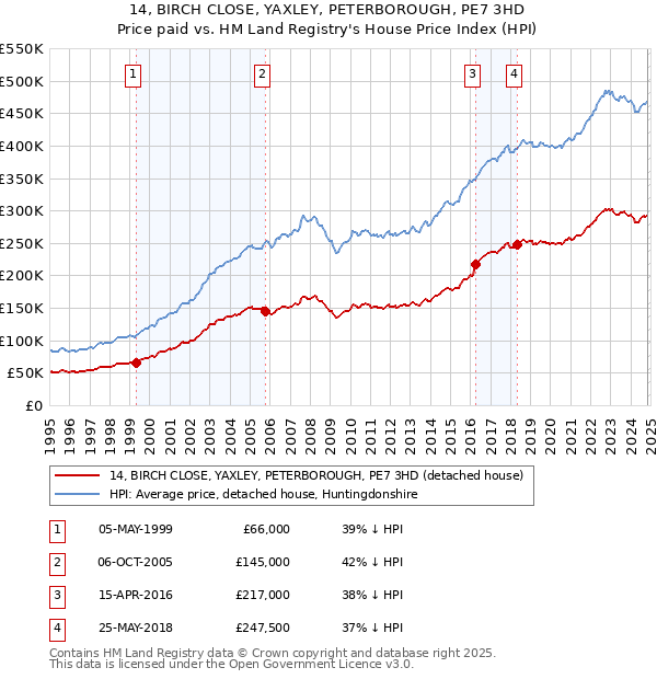 14, BIRCH CLOSE, YAXLEY, PETERBOROUGH, PE7 3HD: Price paid vs HM Land Registry's House Price Index